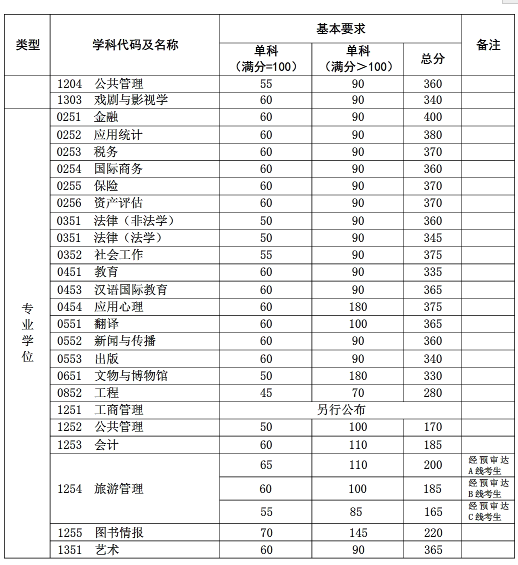 初试成绩基本要求(非医学类)1.png 初试成绩基本要求(非医学类)1.png