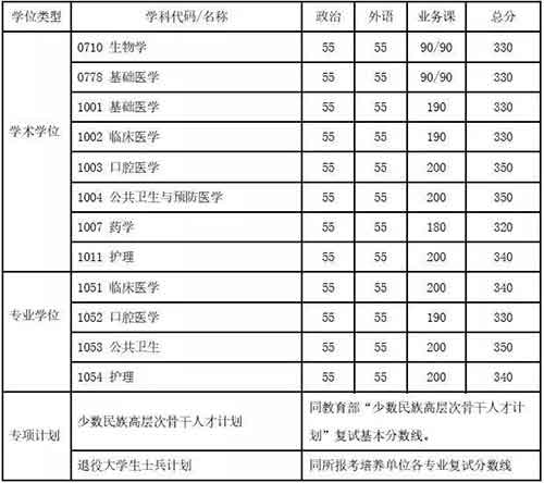 上海交通大学医学院2020考研复试分数线.jpg 上海交通大学医学院2020考研复试分数线.jpg